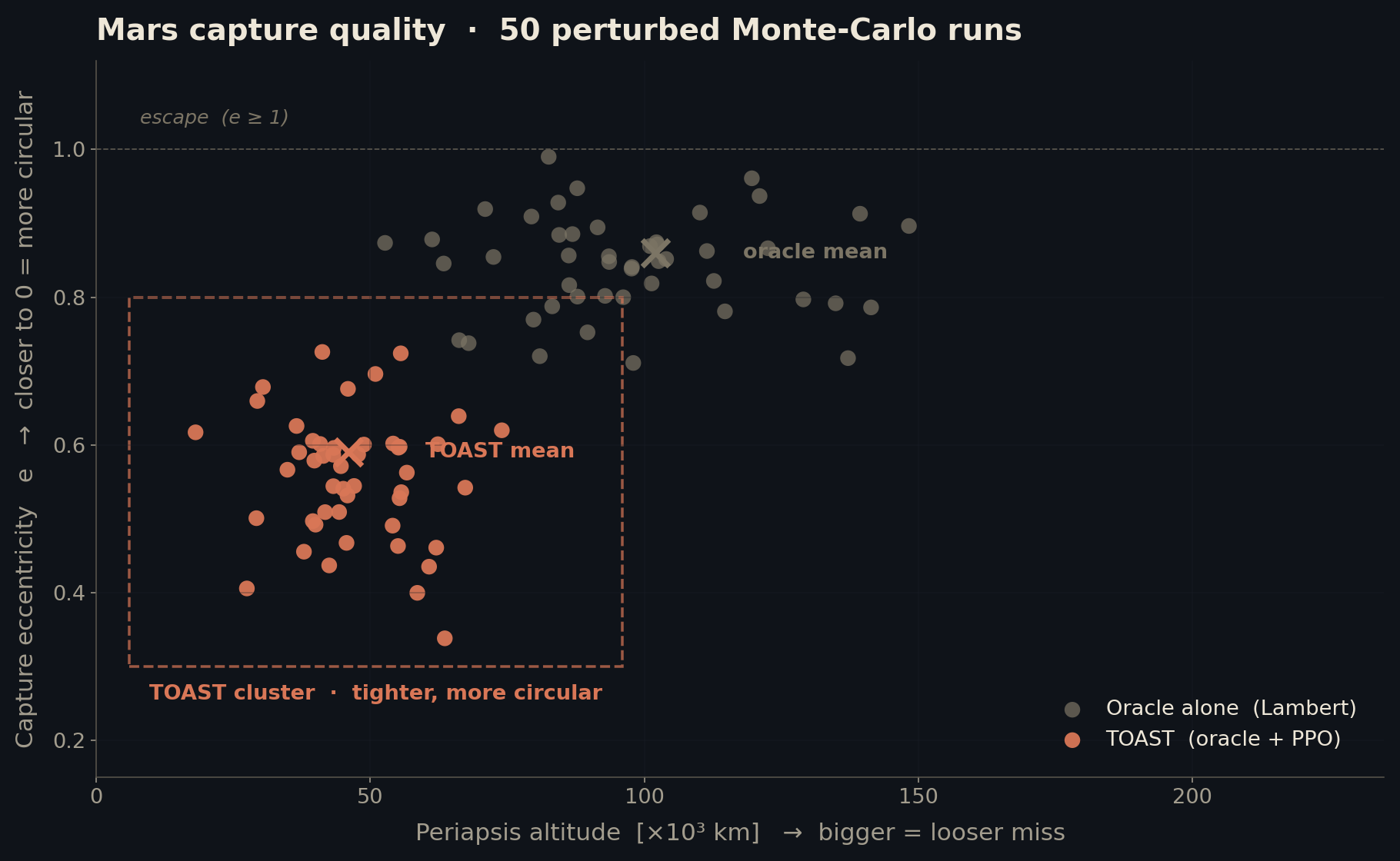 B-plane scatter of 50 perturbed Monte Carlo runs: TOAST hierarchical controller cluster vs oracle alone; TOAST cluster sits at lower periapsis altitude and lower eccentricity, indicating tighter more circular captures
