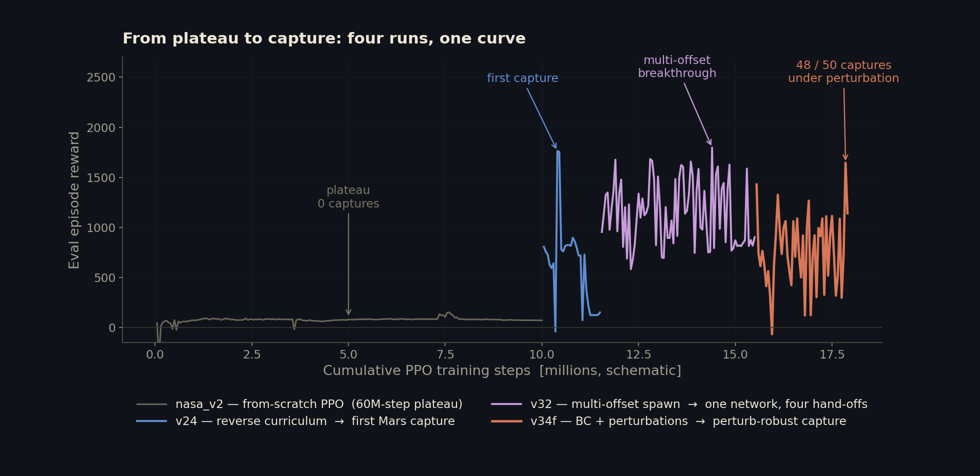 Eval episode reward across four training runs: nasa_v2 plateau at zero captures, v24 first capture after 60M cumulative steps, v32 multi-offset breakthrough at 20/20, v34f perturb-robust at 48/50 under perturbations