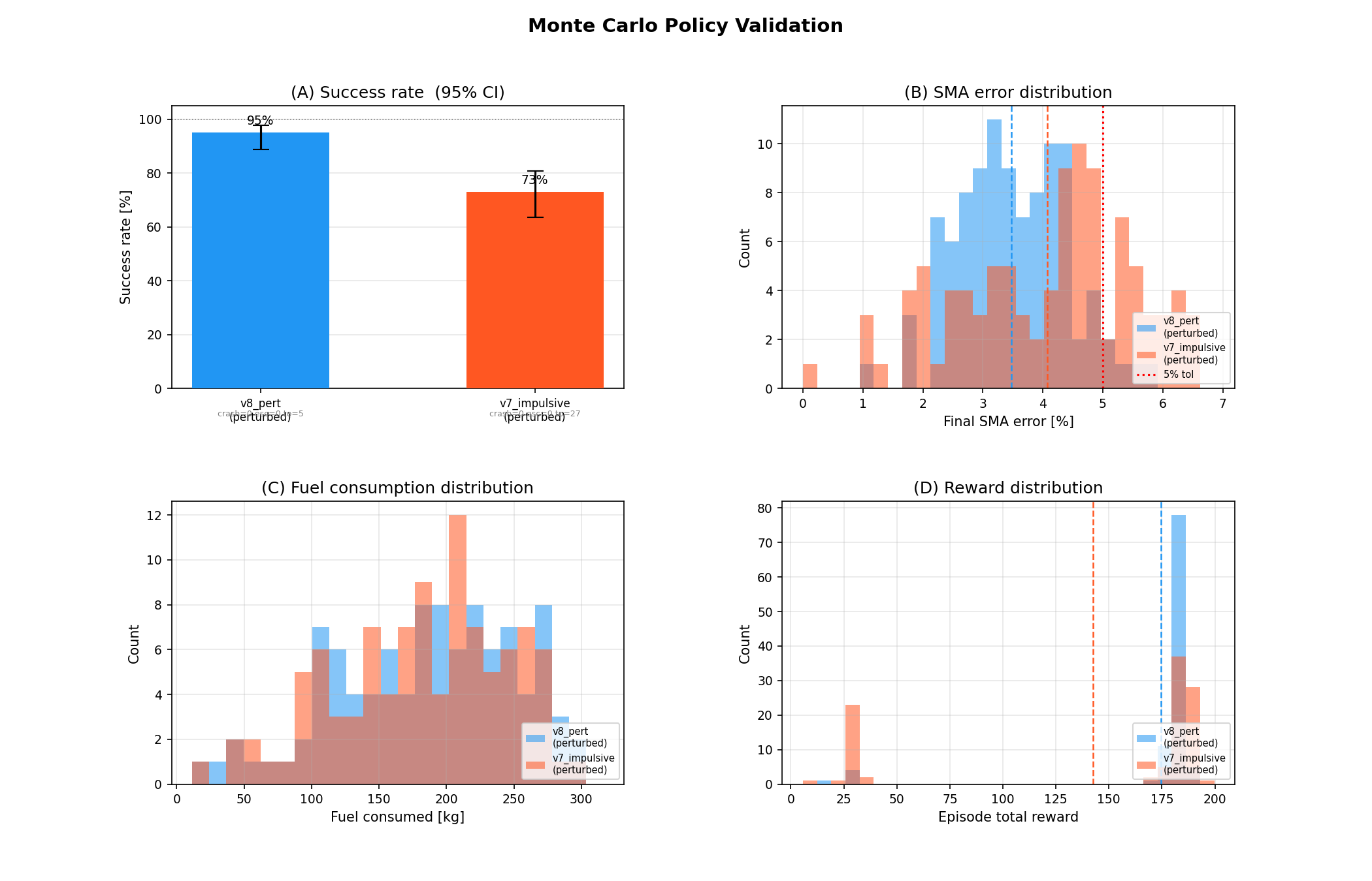 Monte Carlo comparison: v8 robust model vs v7 clean model under perturbations