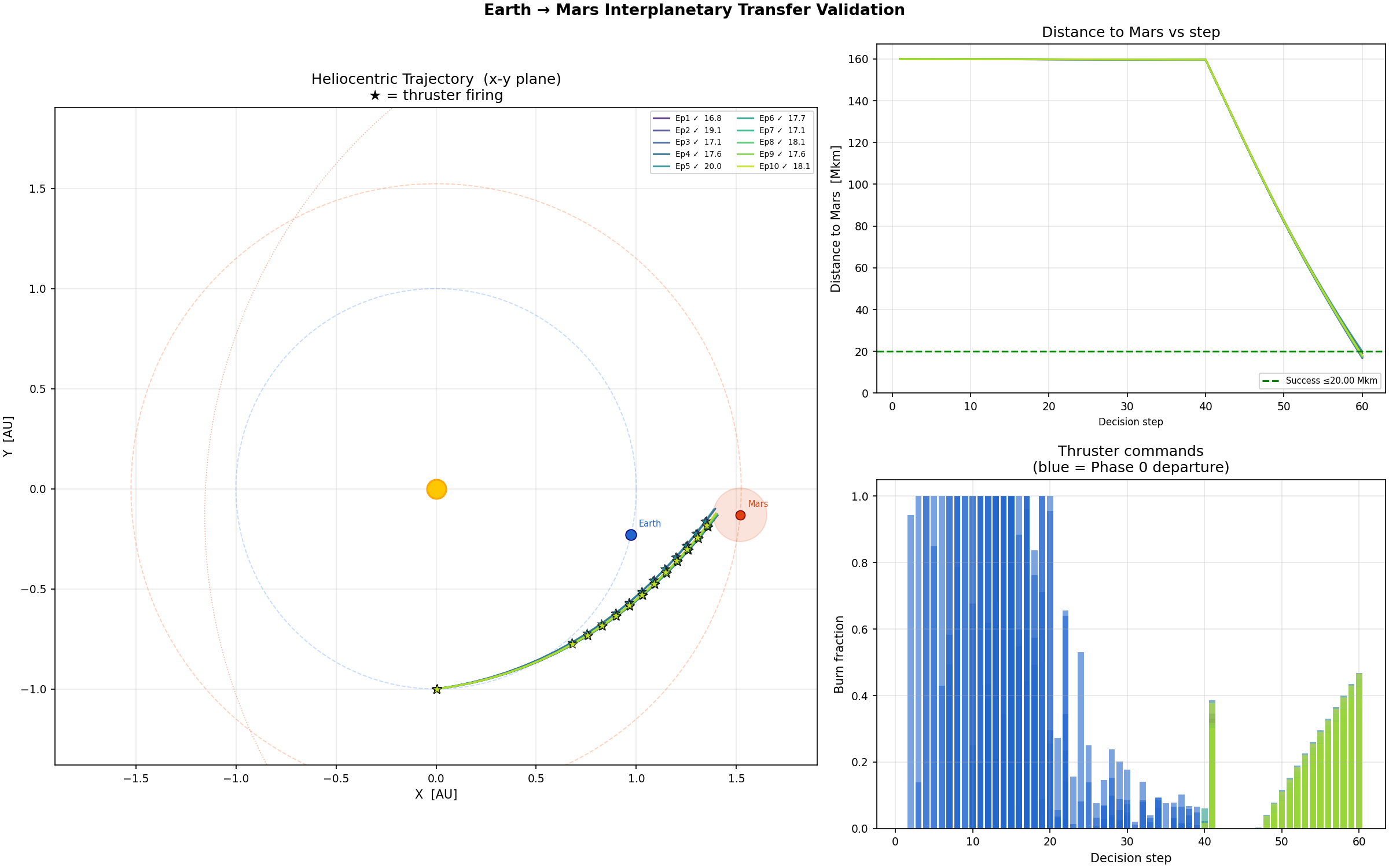 mars_v11 evaluation trajectories: spacecraft traces a transfer arc from Earth to Mars, closing to within 14-20 Mkm