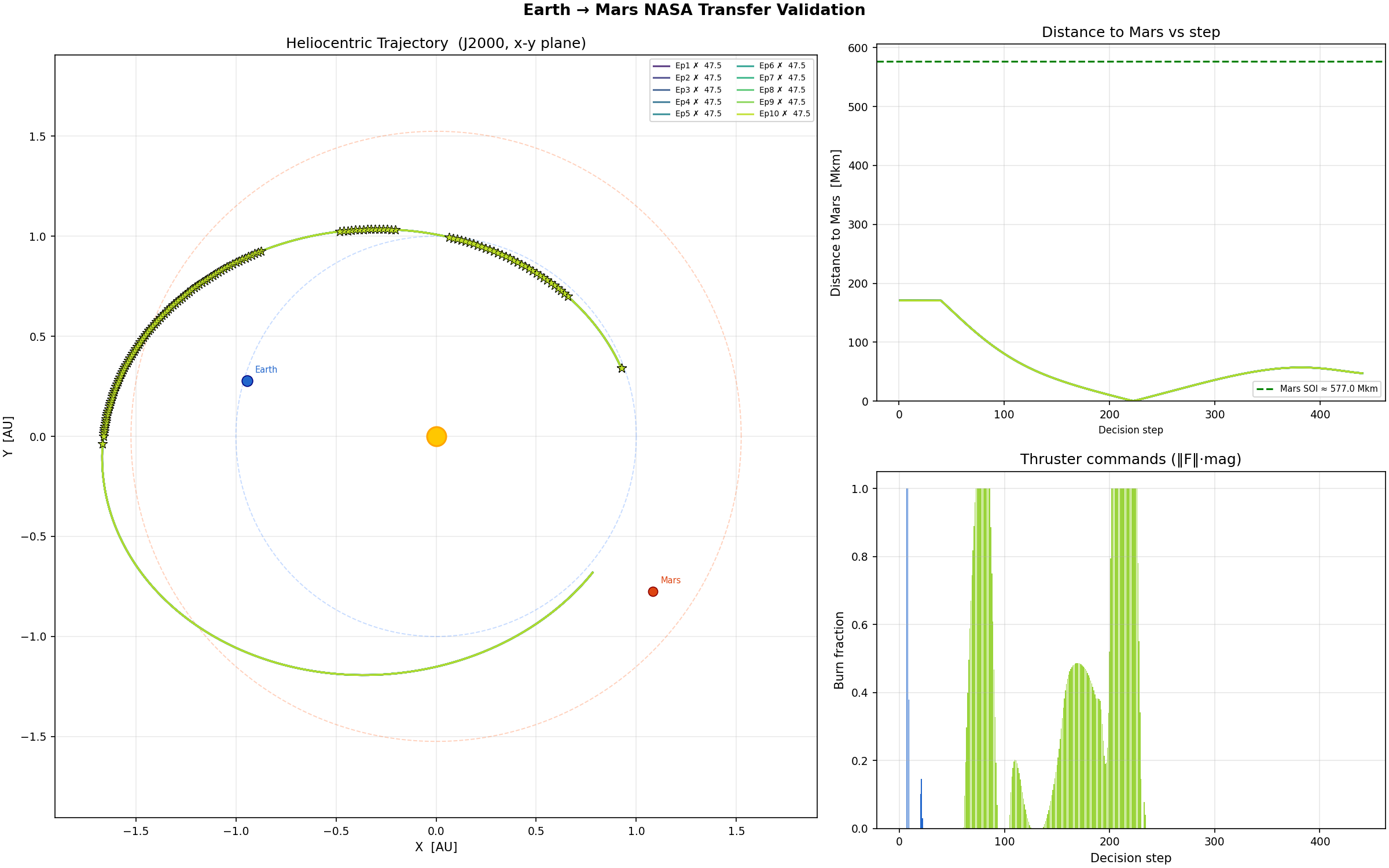 nasa_v2 evaluation trajectory: spacecraft completes a heliocentric arc that grazes the Mars sphere of influence but never captures into a Mars-centred orbit