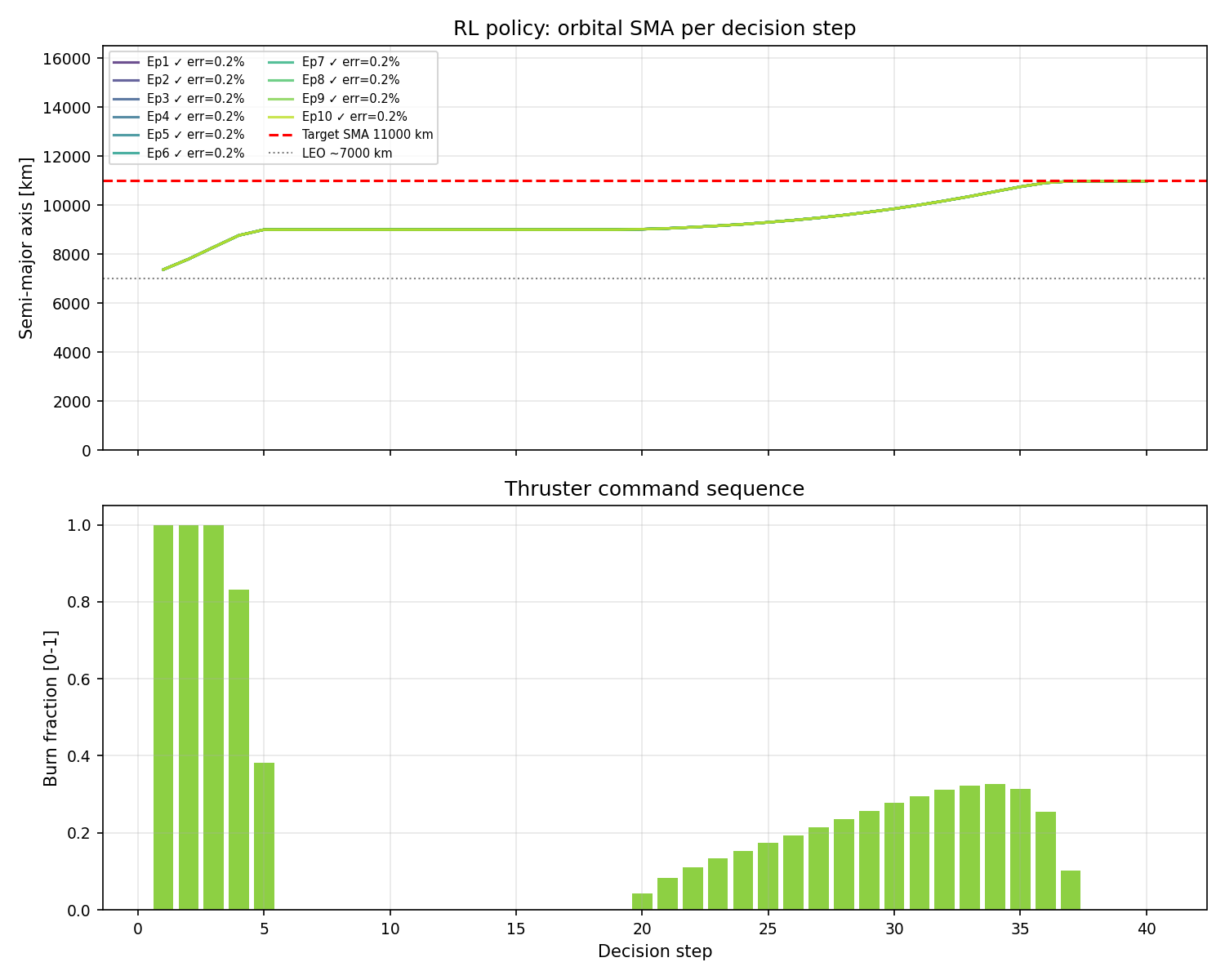 v4 evaluation trajectories: SMA reaches target but thruster shows distributed burns across many steps