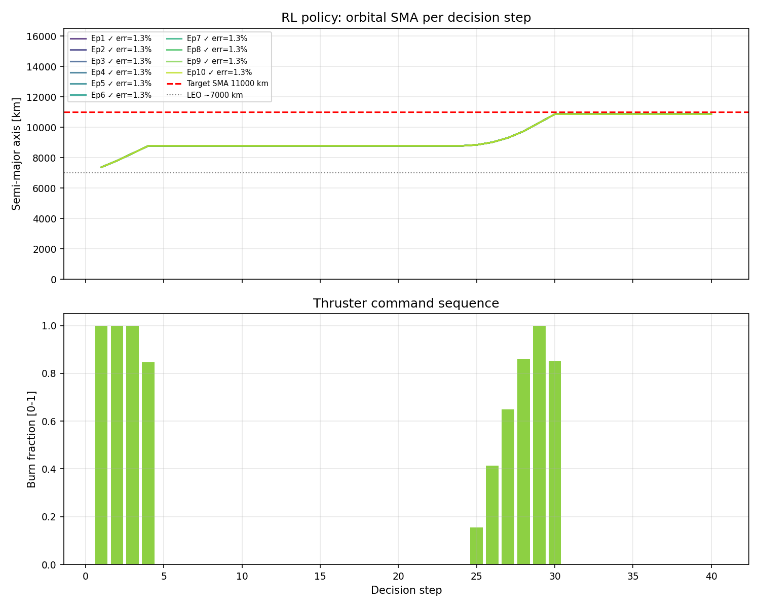 v7 evaluation trajectories: SMA rises cleanly to target with two distinct burn pulses at periapsis and apogee