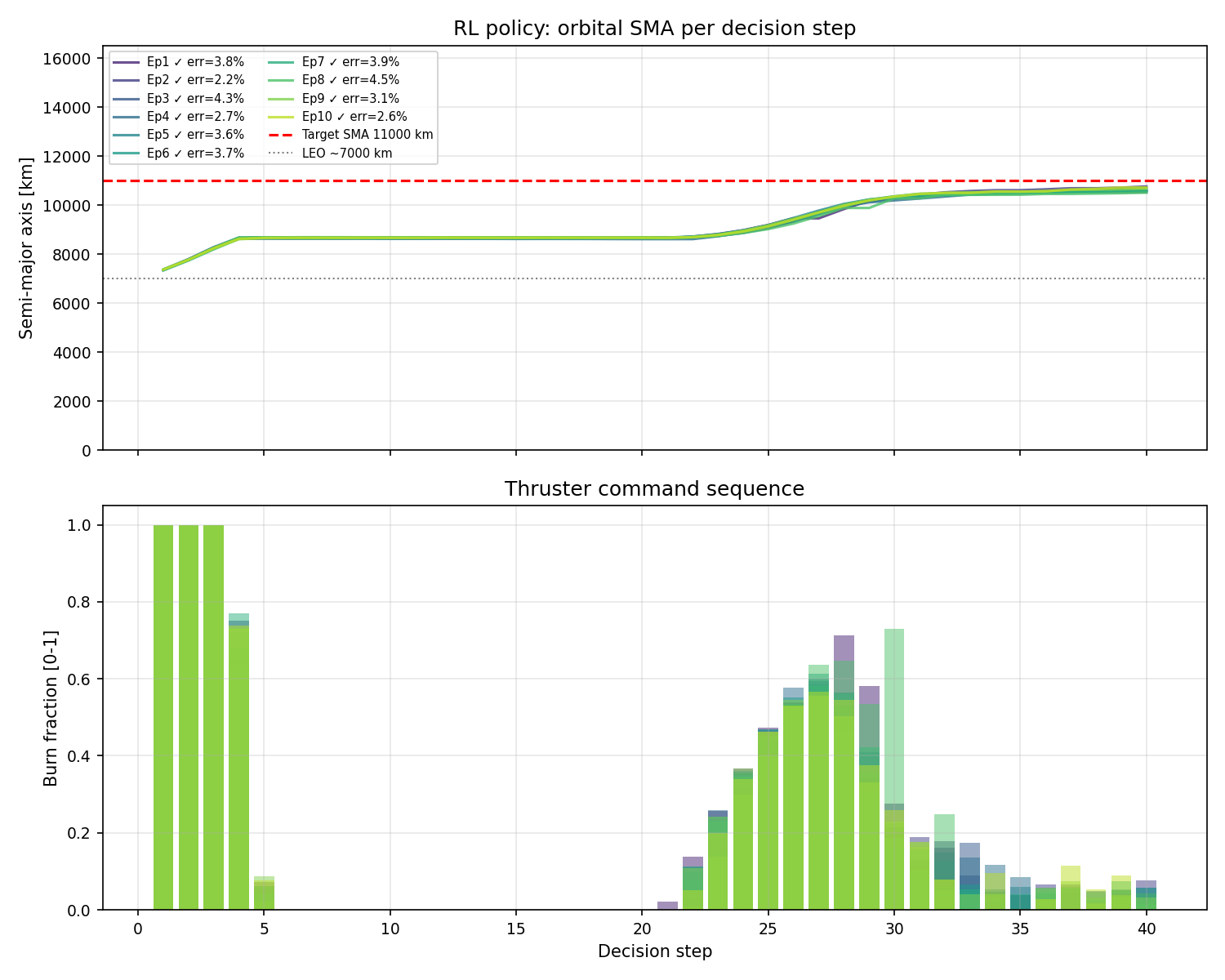 v8 evaluation trajectories: orbital SMA reaches target with spread burns due to 5% missed-thrust training
